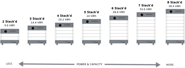 HomeGrid Stack'd Series 19.2kWh - Image 4